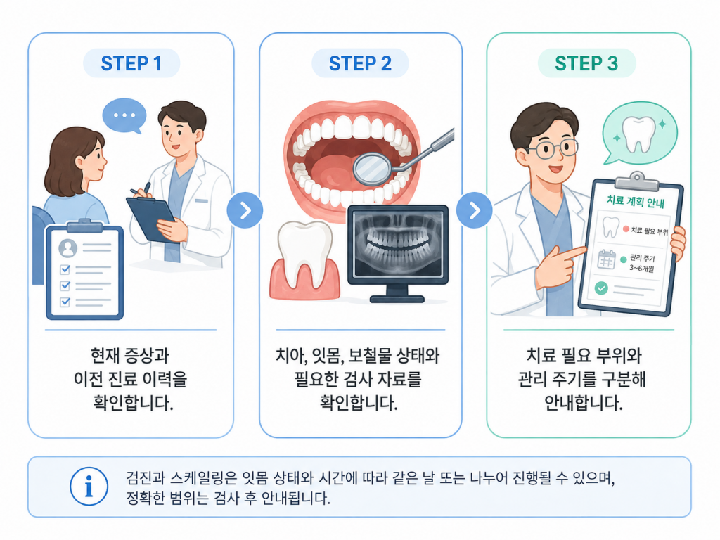 문진, 치아·잇몸·보철물 검사, 치료 필요 부위와 관리 주기 안내로 이어지는 구강검진 3단계